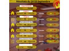 Résultats du week-end du 14-15 septembre 